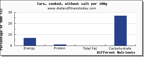 chart to show highest energy in calories in taro per 100g